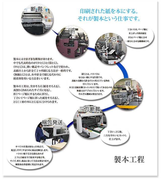 本のできる様子 株式会社三興社 製本業 東京都文京区